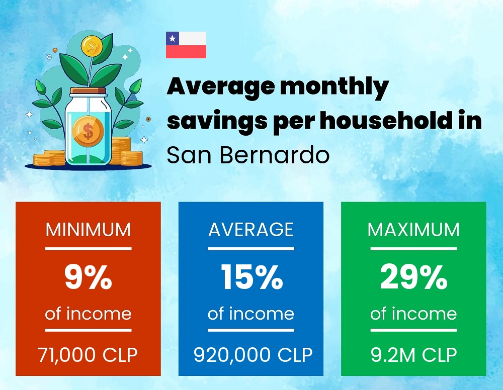 Savings to income ratio in San Bernardo