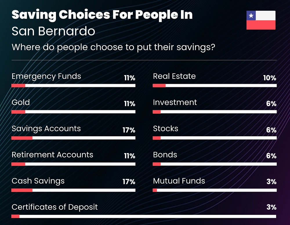 Where do people choose to put their savings in San Bernardo