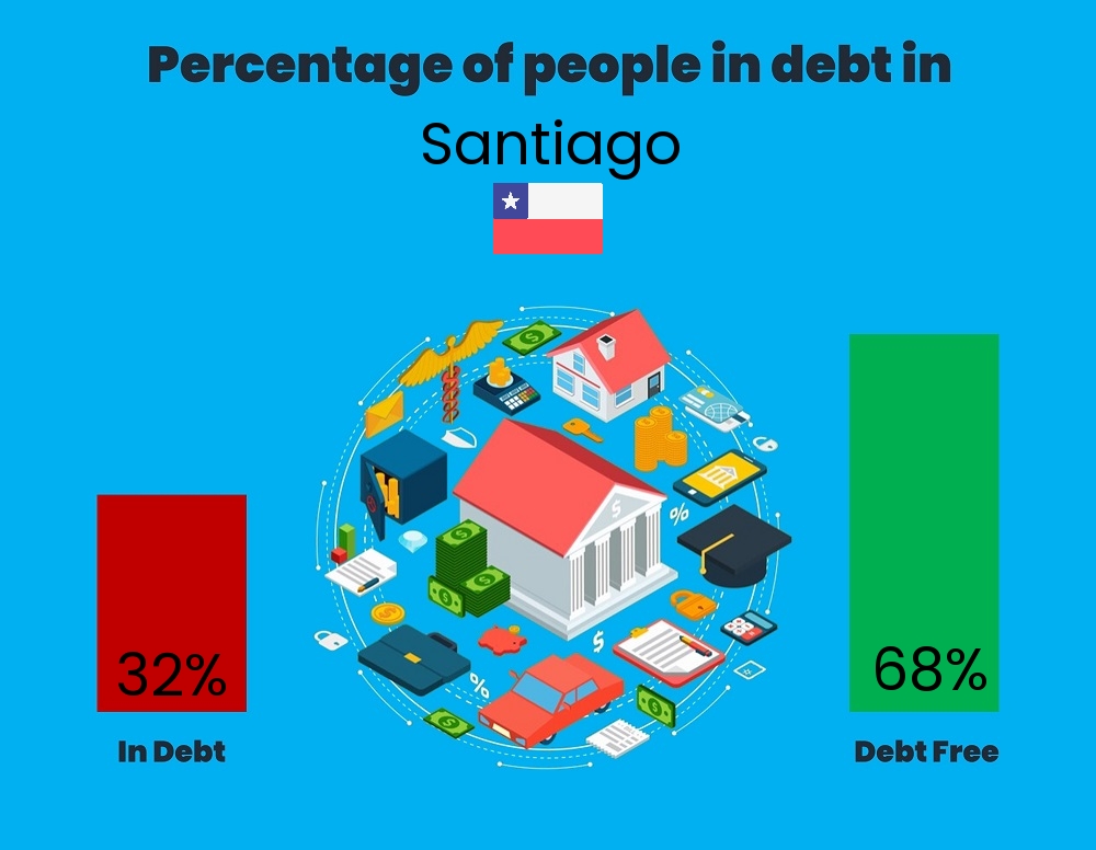 Chart showing the percentage of families who are in debt in Santiago