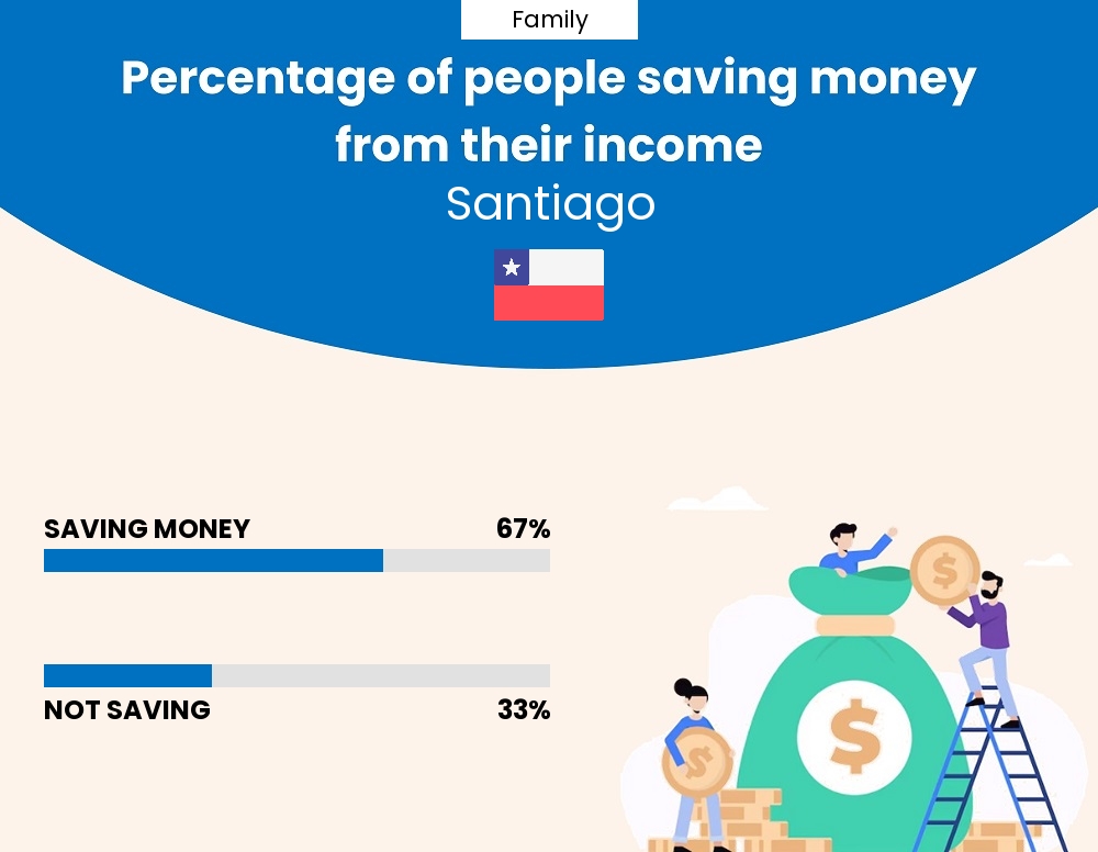 Percentage of families who manage to save money from their income every month in Santiago