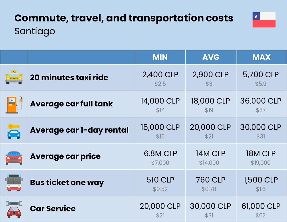 Chart showing the prices and cost of commute, travel, and transportation in Santiago