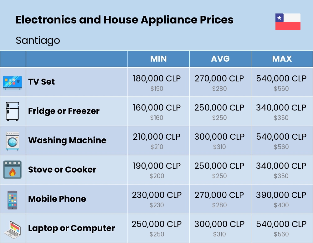 Chart showing the prices and cost of electronic devices and appliances in Santiago