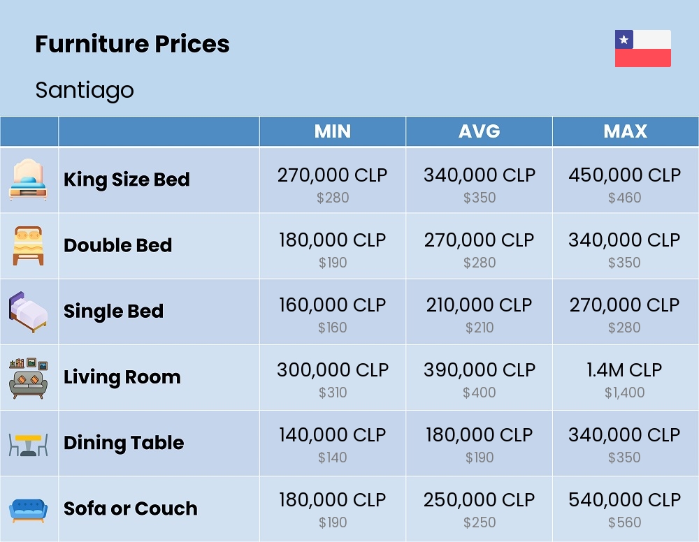 Chart showing the prices and cost of furniture in Santiago