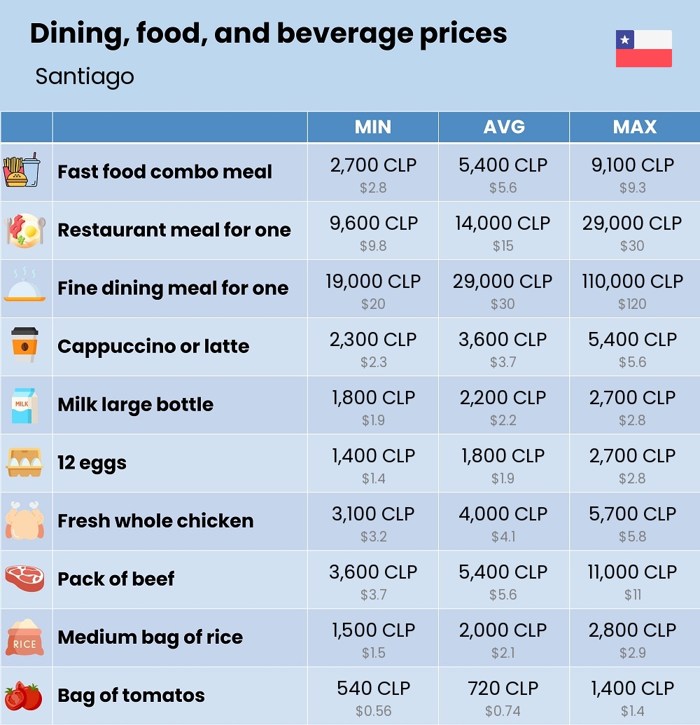 Chart showing the prices and cost of grocery, food, restaurant meals, market, and beverages in Santiago