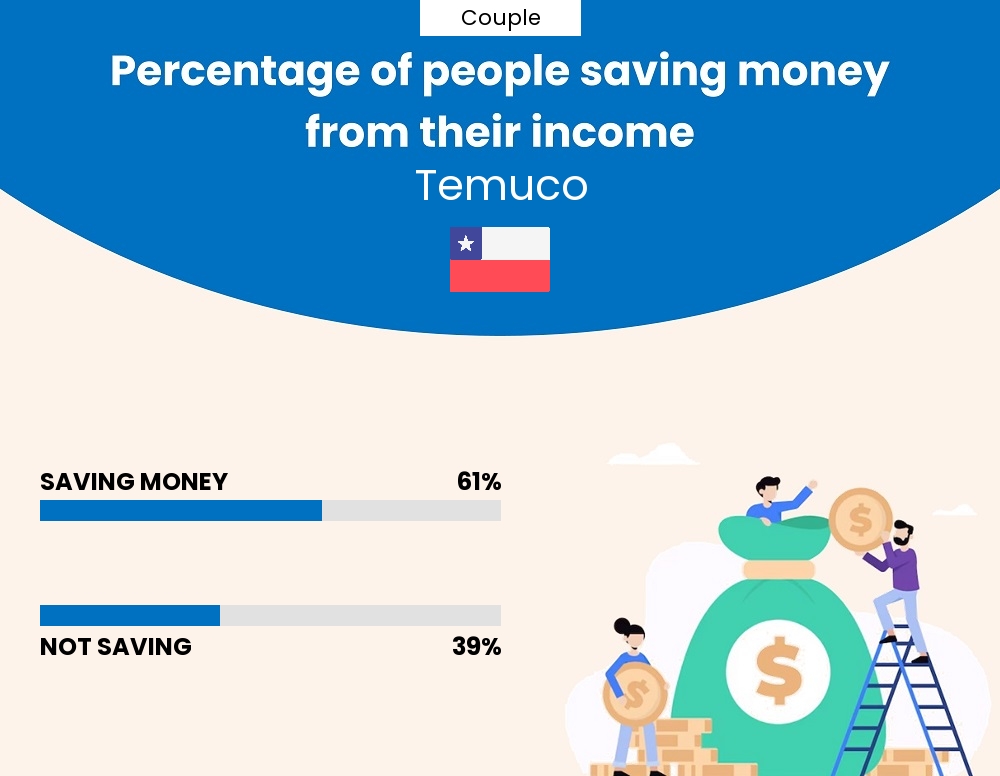 Percentage of couples who manage to save money from their income every month in Temuco