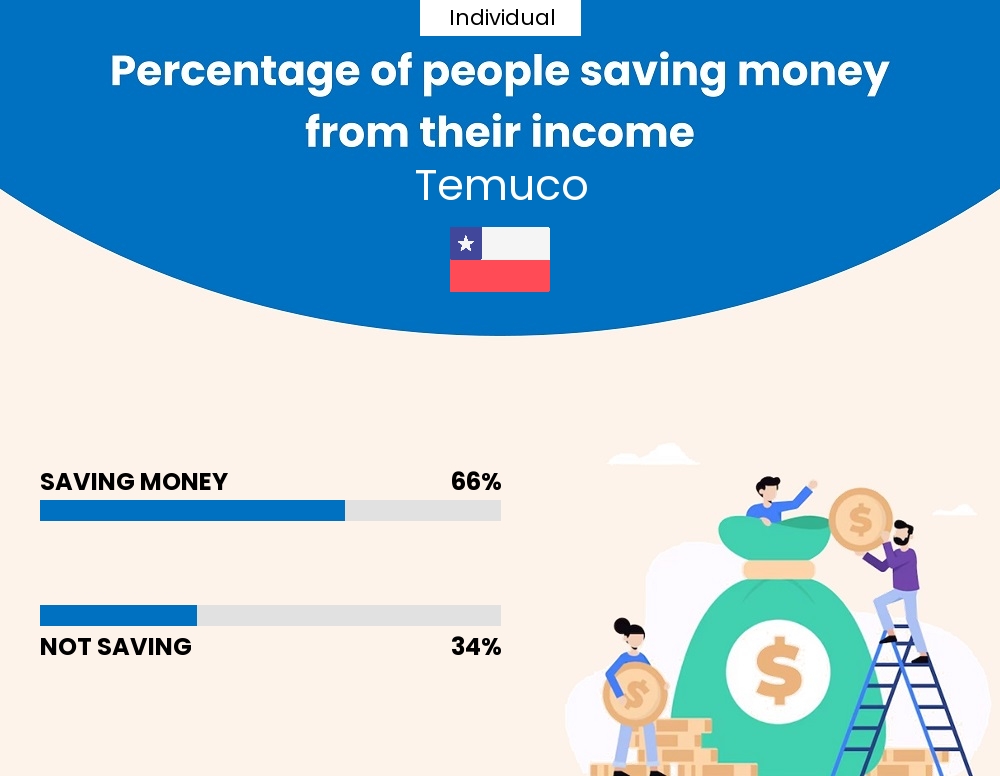 Percentage of individuals who manage to save money from their income every month in Temuco