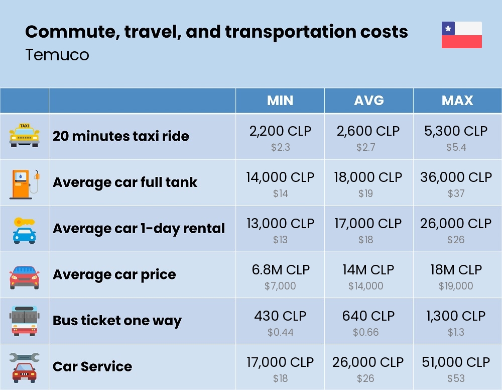 Chart showing the prices and cost of commute, travel, and transportation in Temuco