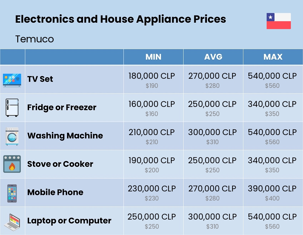 Chart showing the prices and cost of electronic devices and appliances in Temuco