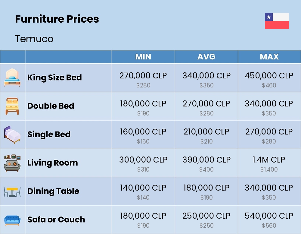 Chart showing the prices and cost of furniture in Temuco