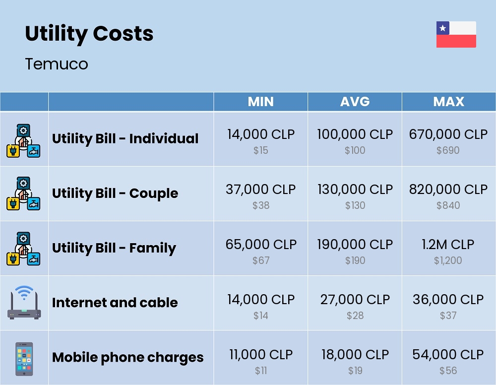 Chart showing the prices and cost of utility, energy, water, and gas for a family in Temuco