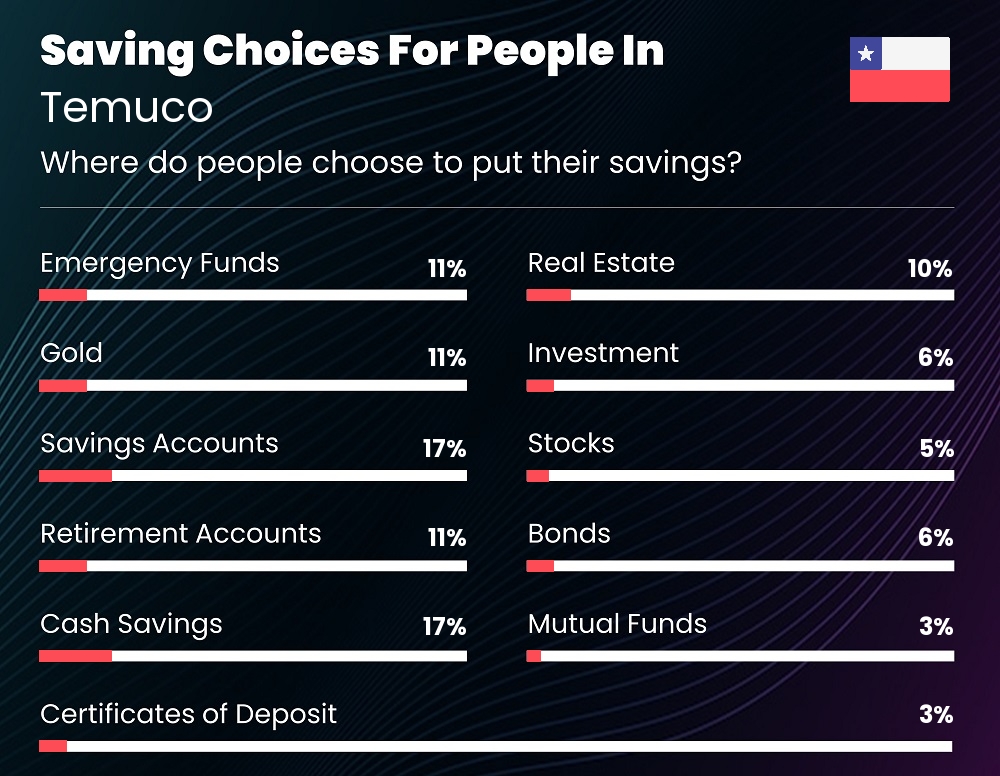 Where do people choose to put their savings in Temuco