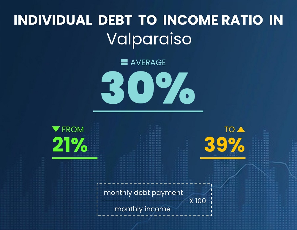 Chart showing debt-to-income ratio in Valparaiso