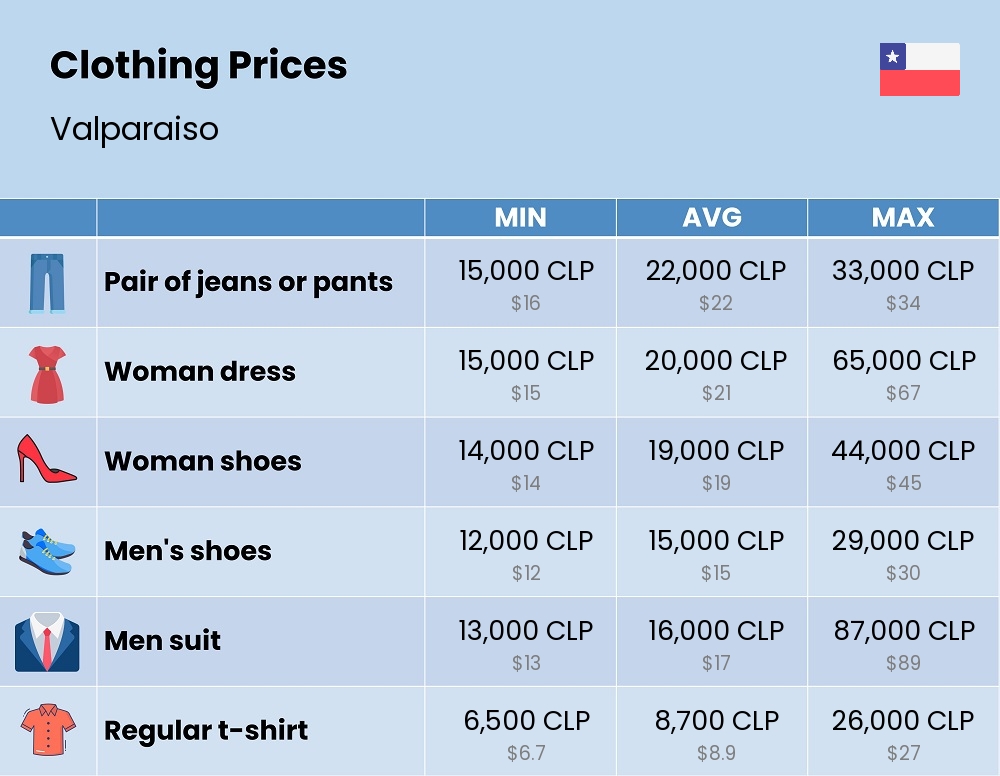 Chart showing the prices and cost of clothing and accessories in Valparaiso