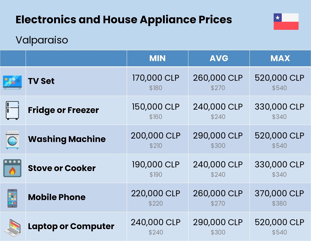 Chart showing the prices and cost of electronic devices and appliances in Valparaiso