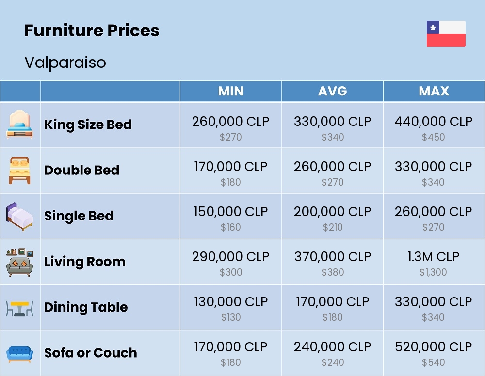 Chart showing the prices and cost of furniture in Valparaiso