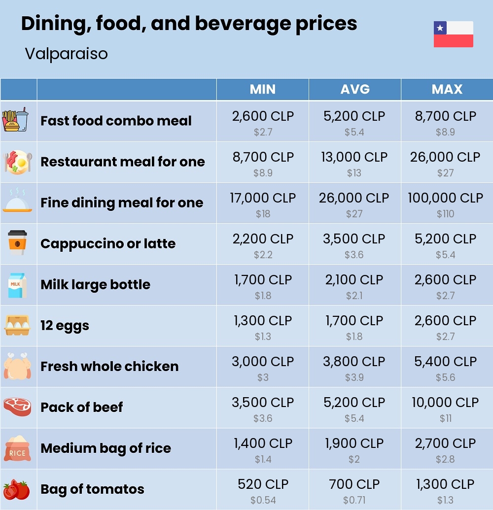 Chart showing the prices and cost of grocery, food, restaurant meals, market, and beverages in Valparaiso