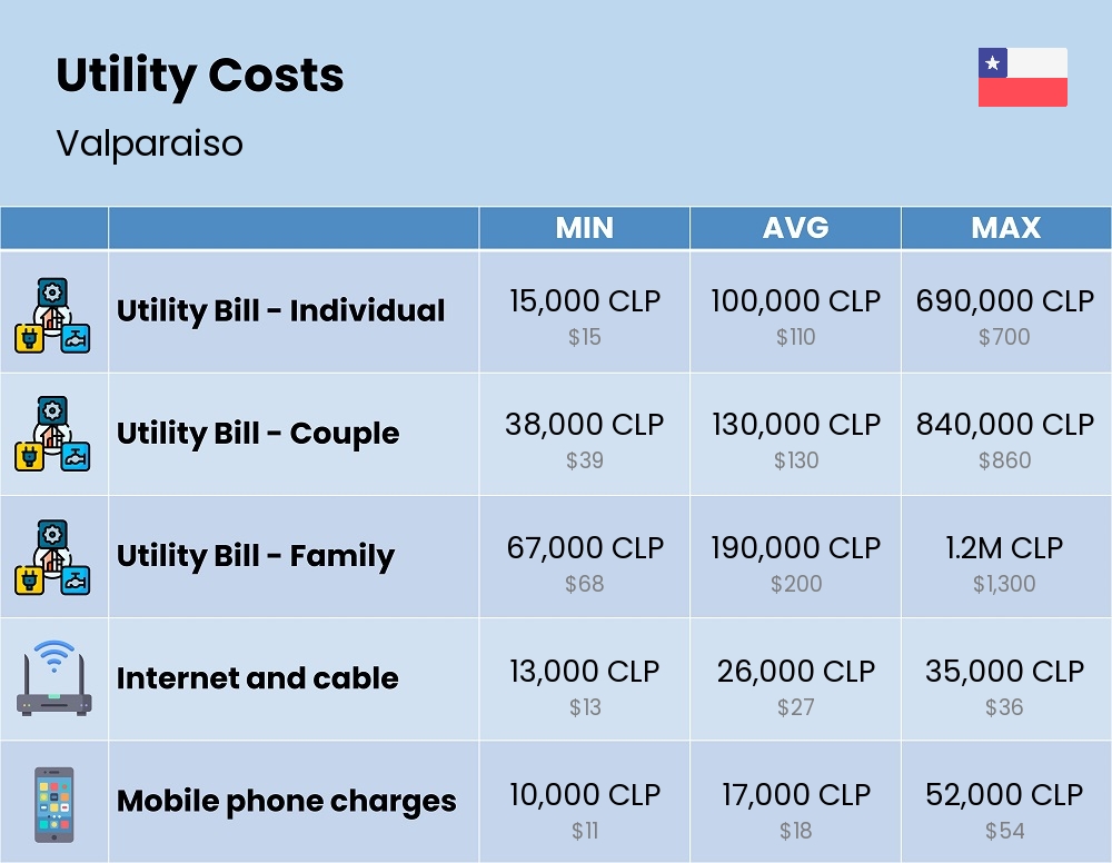 Chart showing the prices and cost of utility, energy, water, and gas for a family in Valparaiso