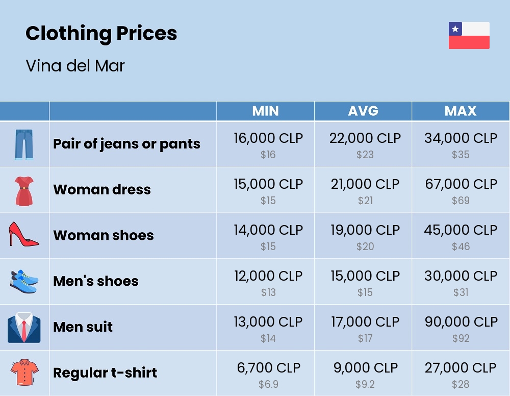 Chart showing the prices and cost of clothing and accessories in Vina del Mar