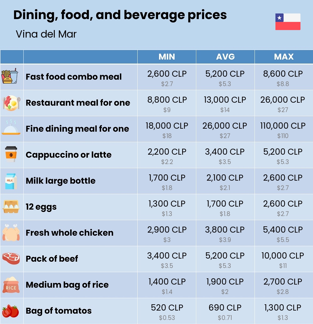 Chart showing the prices and cost of grocery, food, restaurant meals, market, and beverages in Vina del Mar