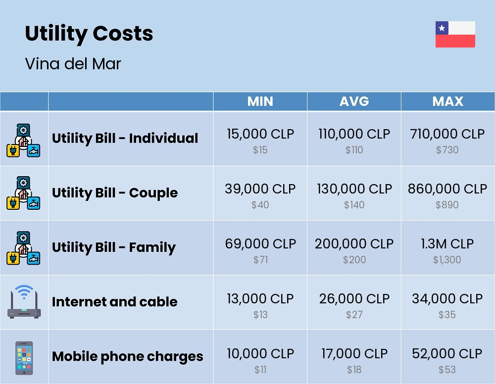 Chart showing the prices and cost of utility, energy, water, and gas for a family in Vina del Mar