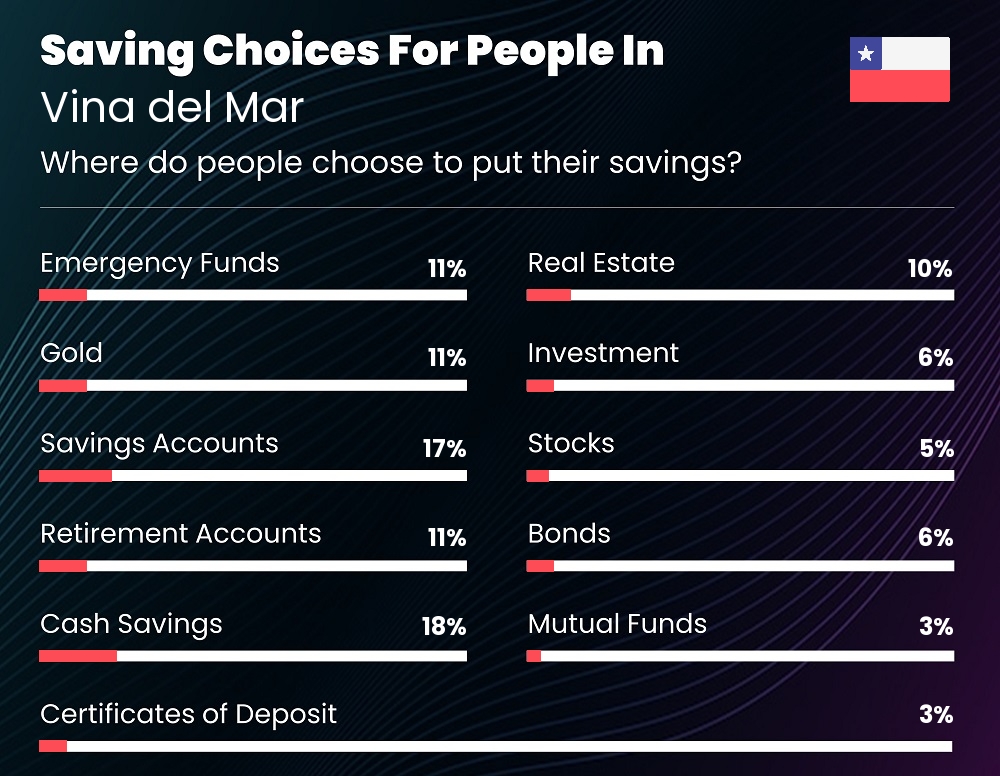 Where do individuals choose to put their savings in Vina del Mar