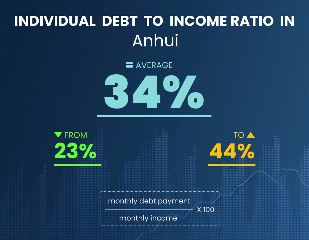 Chart showing debt-to-income ratio in Anhui