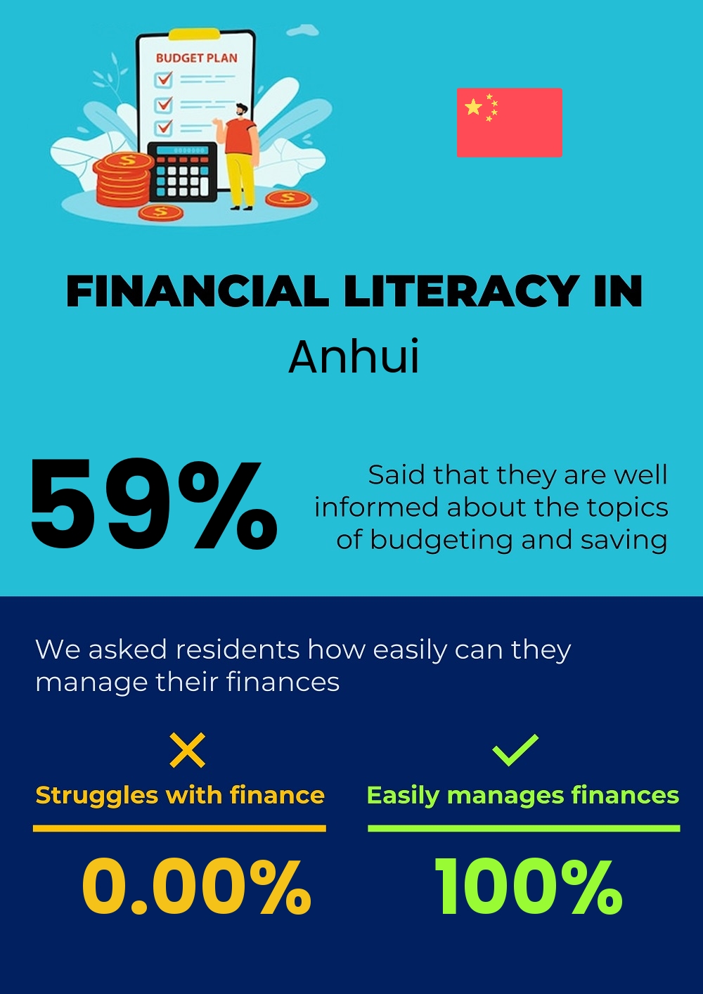 Financial literacy and difficulty in budgeting and financial planning in Anhui