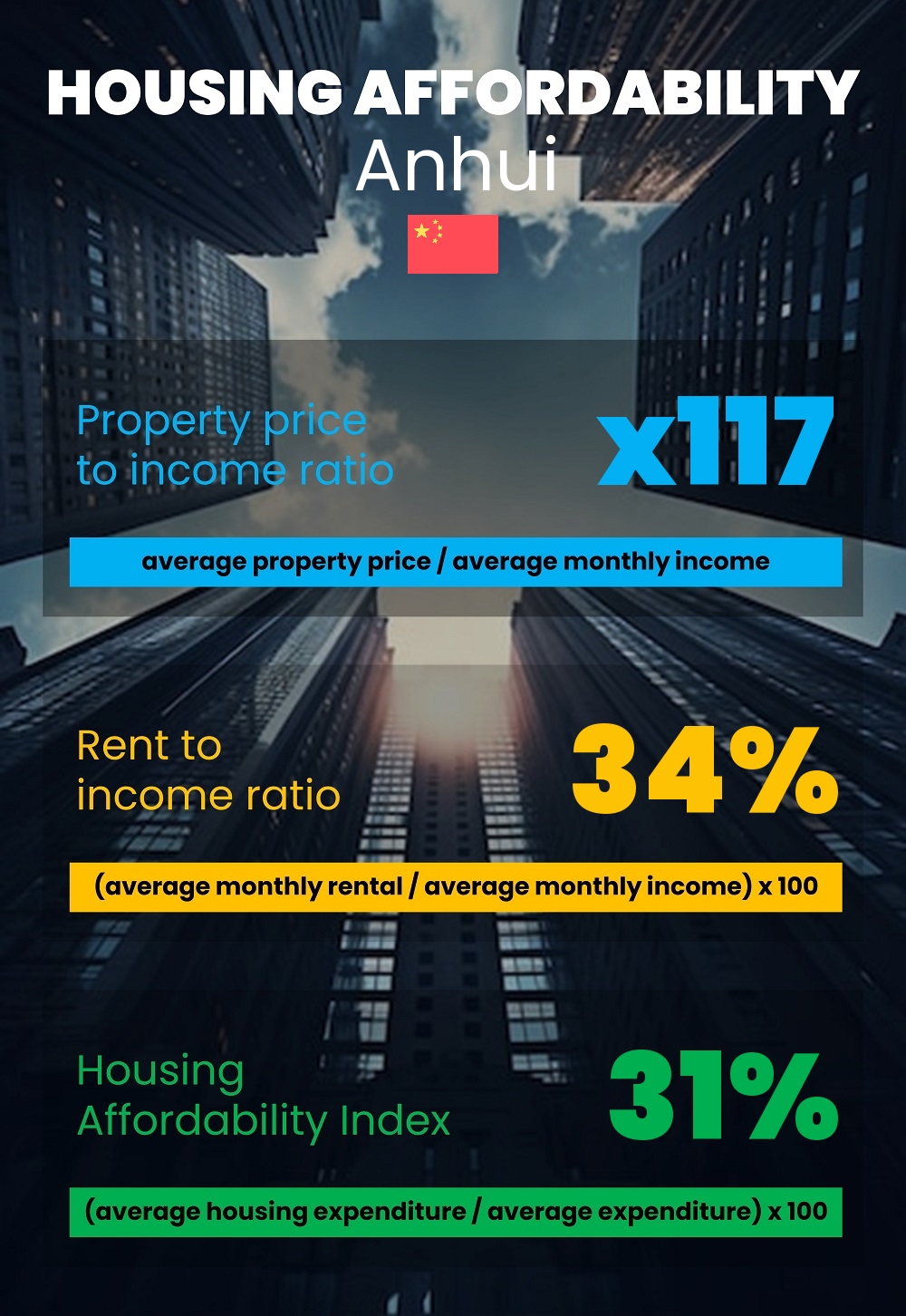 Housing and accommodation affordability, property price to income ratio, rent to income ratio, and housing affordability index chart in Anhui