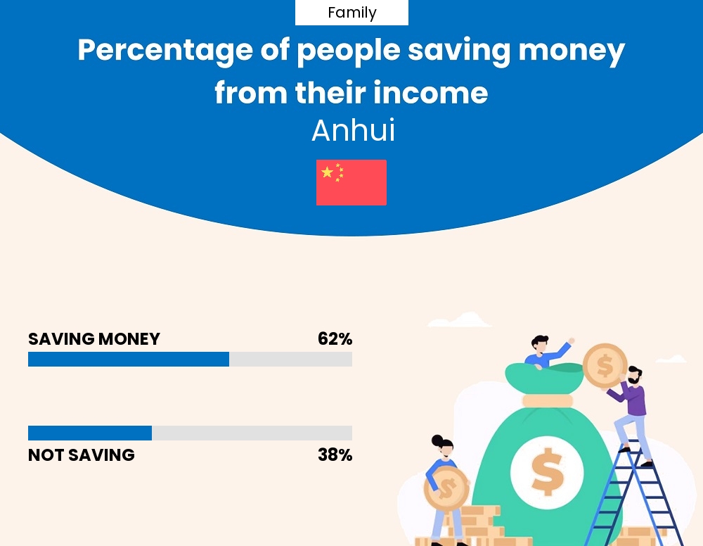 Percentage of families who manage to save money from their income every month in Anhui