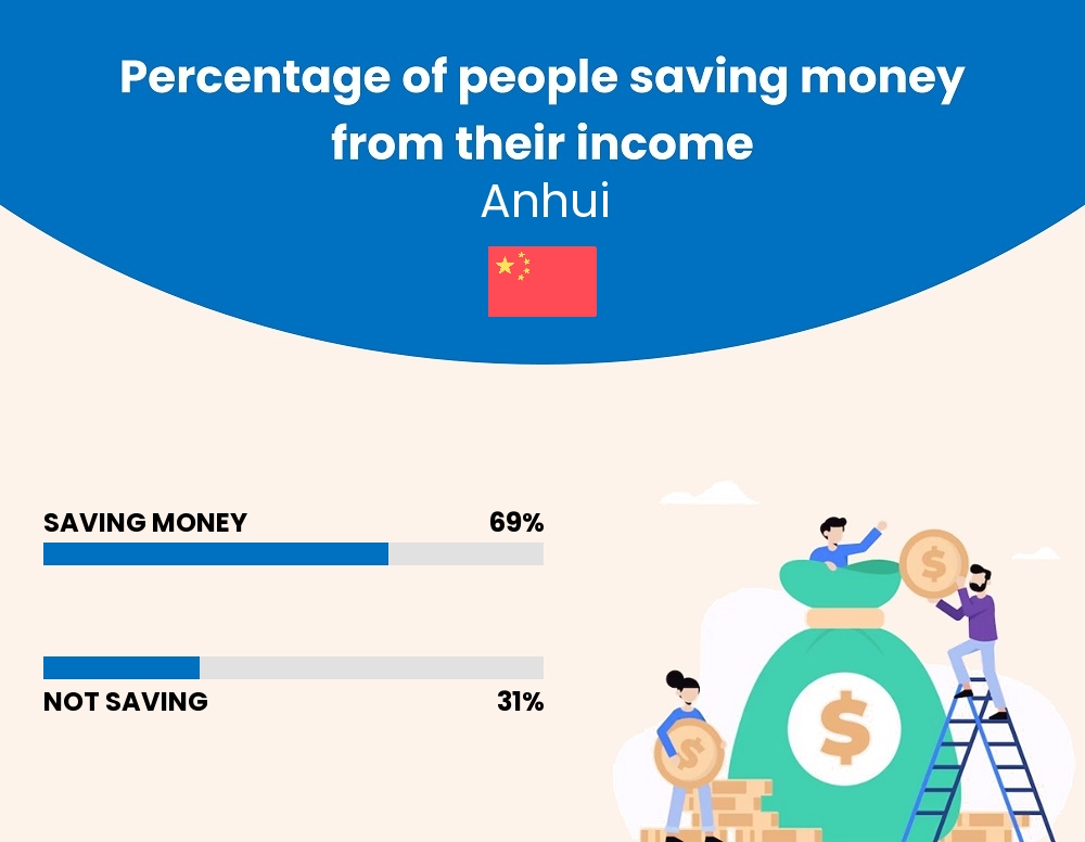 Percentage of people who manage to save money from their income every month in Anhui