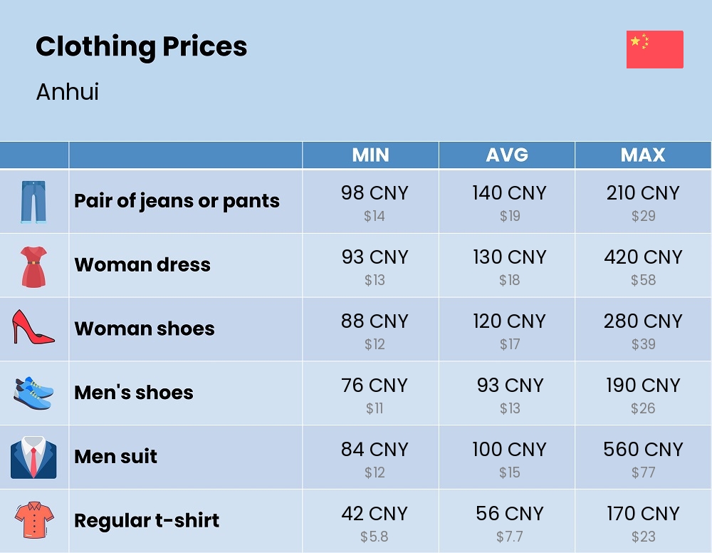 Chart showing the prices and cost of clothing and accessories in Anhui