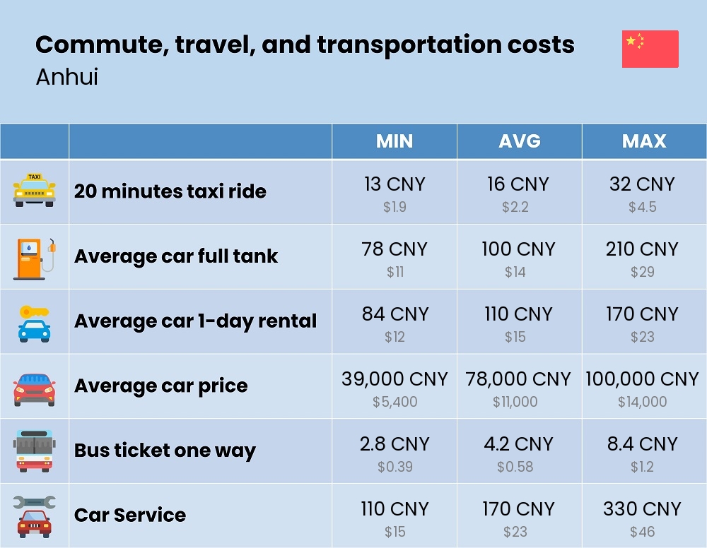 Chart showing the prices and cost of commute, travel, and transportation in Anhui