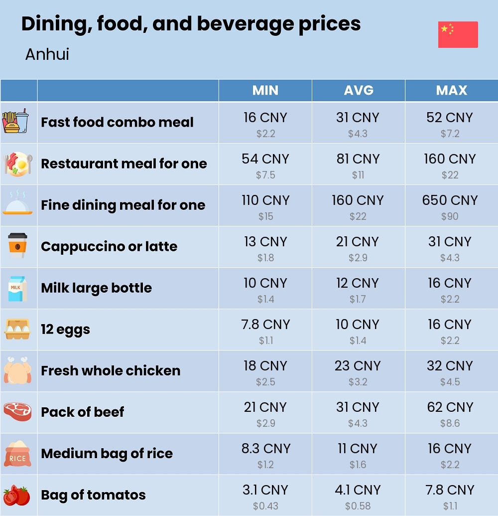 Chart showing the prices and cost of grocery, food, restaurant meals, market, and beverages in Anhui