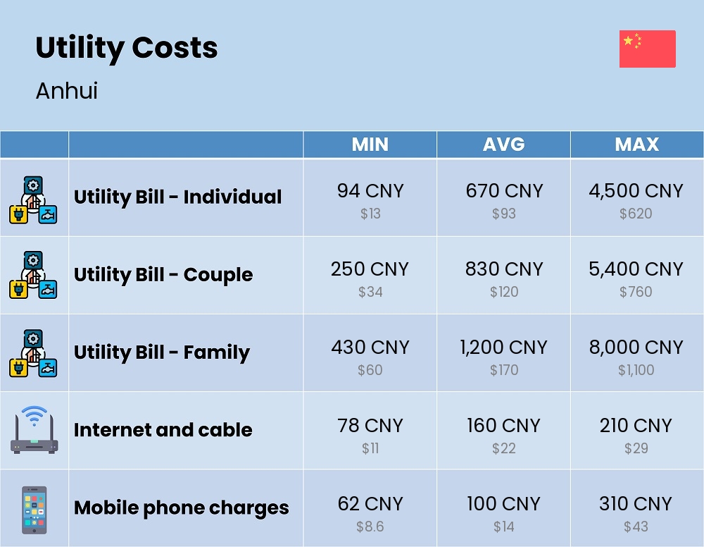 Chart showing the prices and cost of utility, energy, water, and gas in Anhui