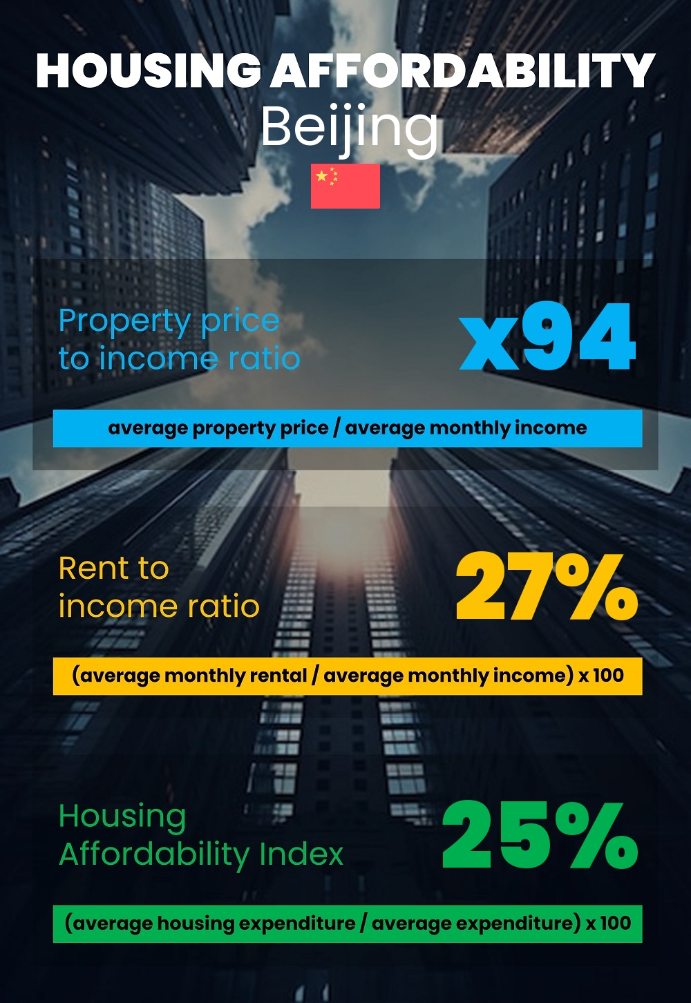 Housing and accommodation affordability, property price to income ratio, rent to income ratio, and housing affordability index chart in Beijing