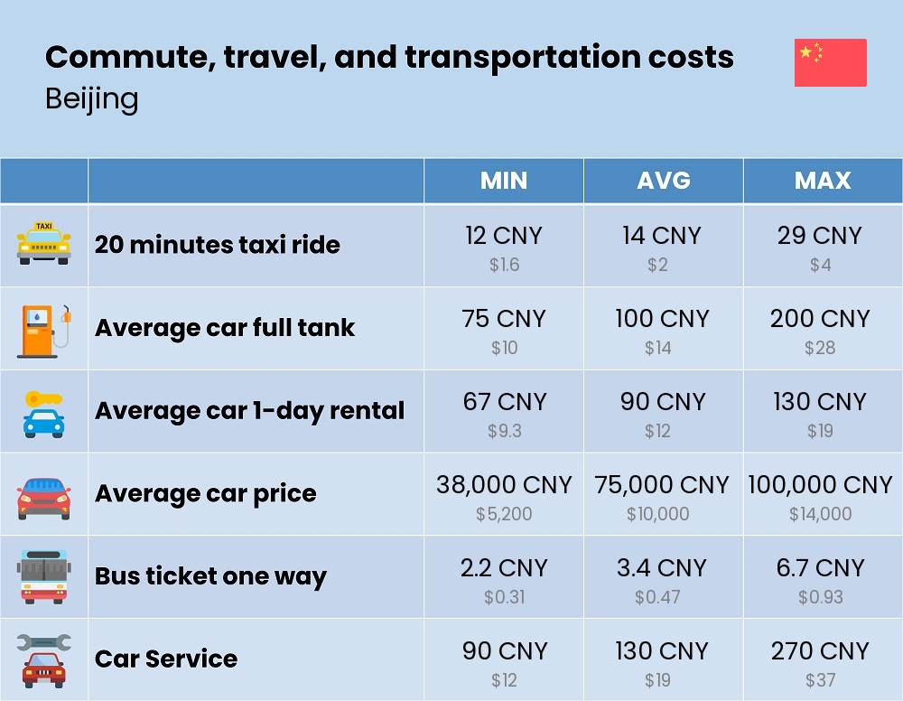 Chart showing the prices and cost of commute, travel, and transportation in Beijing