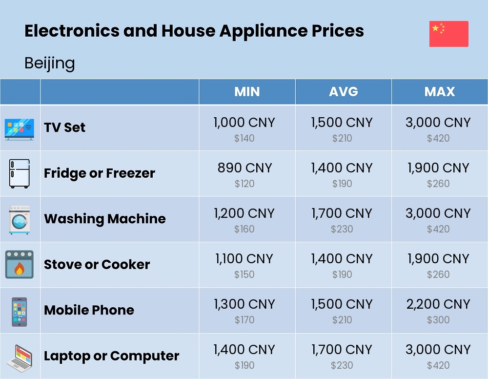 Chart showing the prices and cost of electronic devices and appliances in Beijing