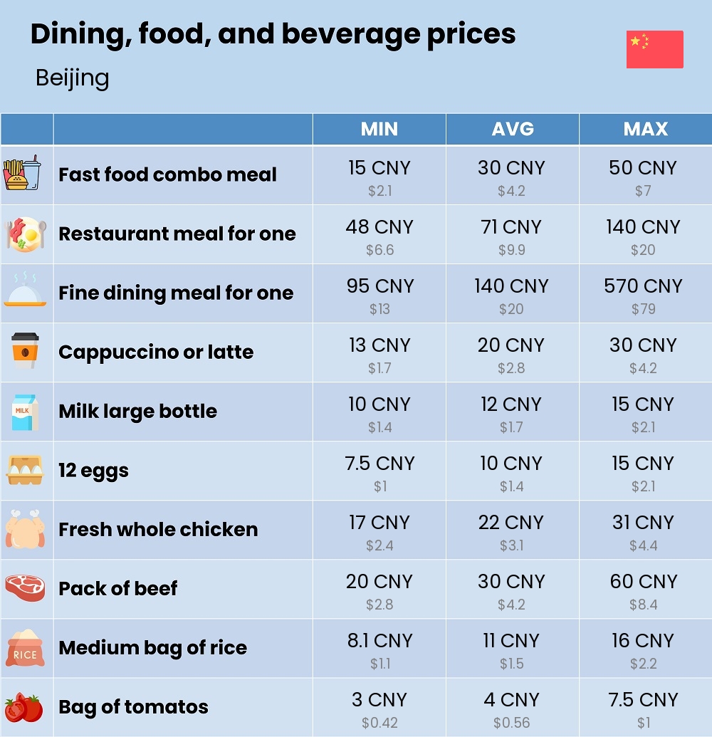 Chart showing the prices and cost of grocery, food, restaurant meals, market, and beverages in Beijing