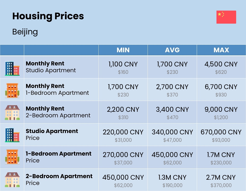 Chart showing the prices and cost of housing, accommodation, and rent in Beijing