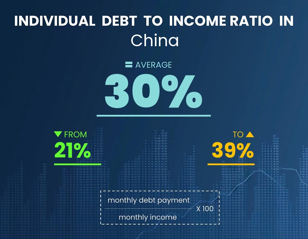 Chart showing debt-to-income ratio in China