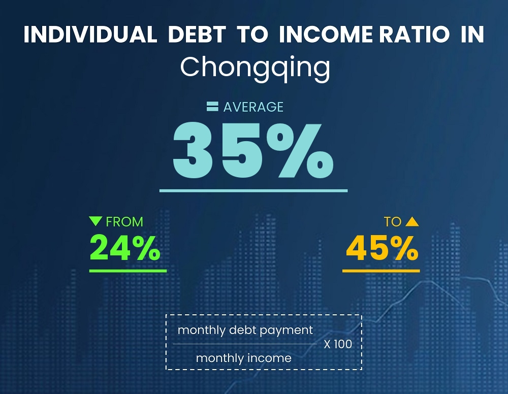 Chart showing debt-to-income ratio in Chongqing