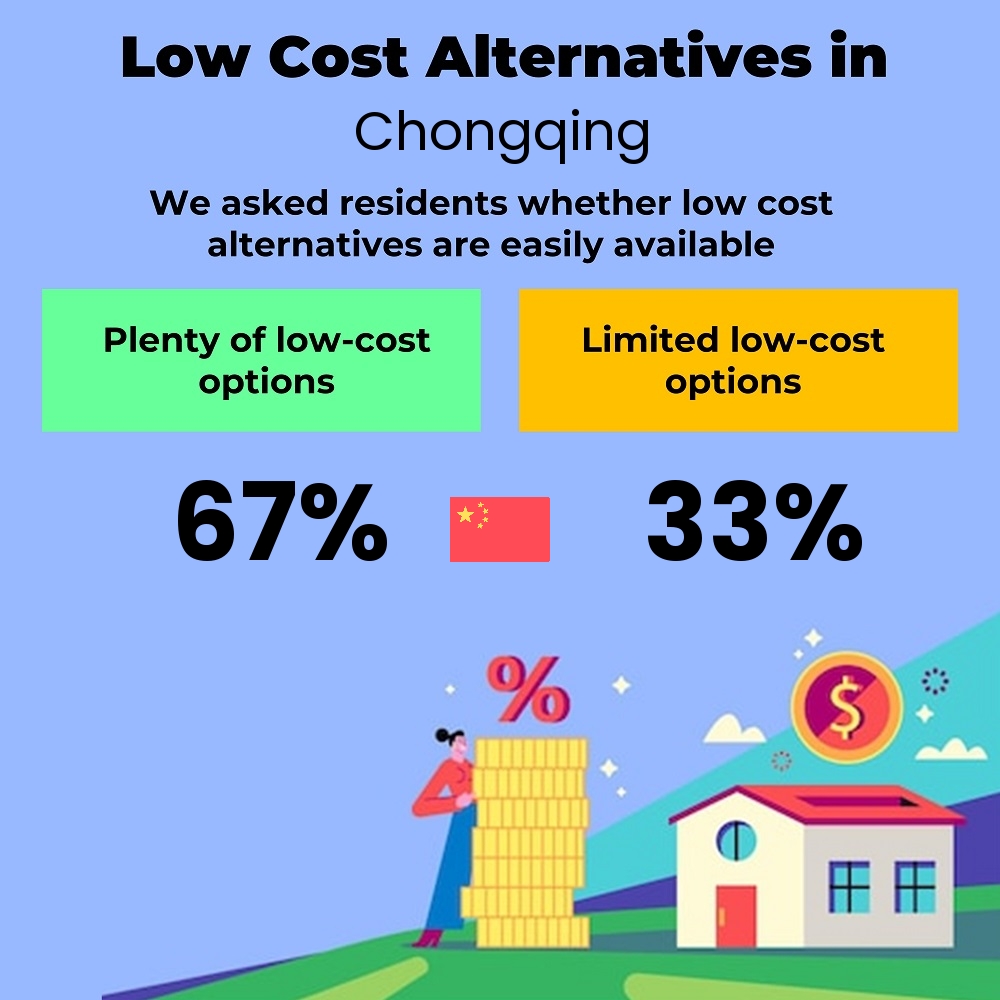 How easily is cost-cutting for students. Are there plenty of low-cost options in Chongqing