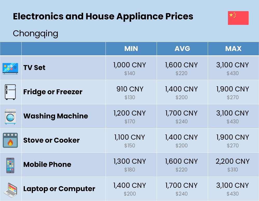 Chart showing the prices and cost of electronic devices and appliances in Chongqing