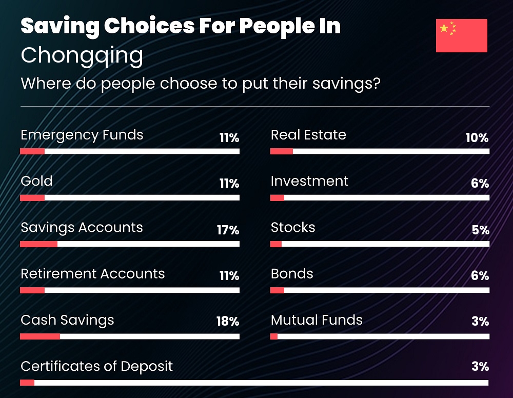 Where do individuals choose to put their savings in Chongqing