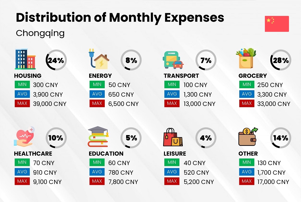 Distribution of monthly cost of living expenses in Chongqing