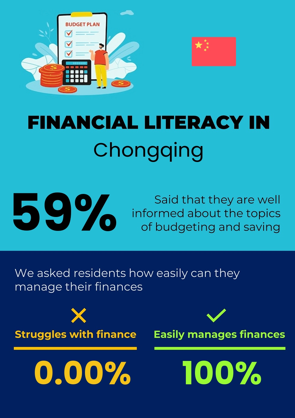 Financial literacy and difficulty in budgeting and financial planning in Chongqing