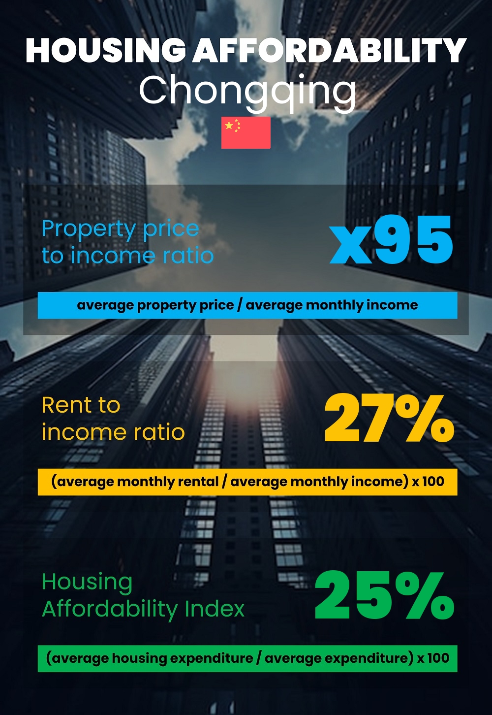 Housing and accommodation affordability, property price to income ratio, rent to income ratio, and housing affordability index chart in Chongqing