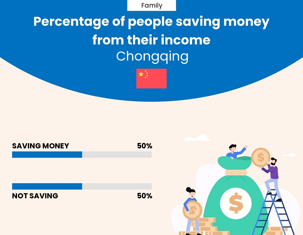 Percentage of families who manage to save money from their income every month in Chongqing