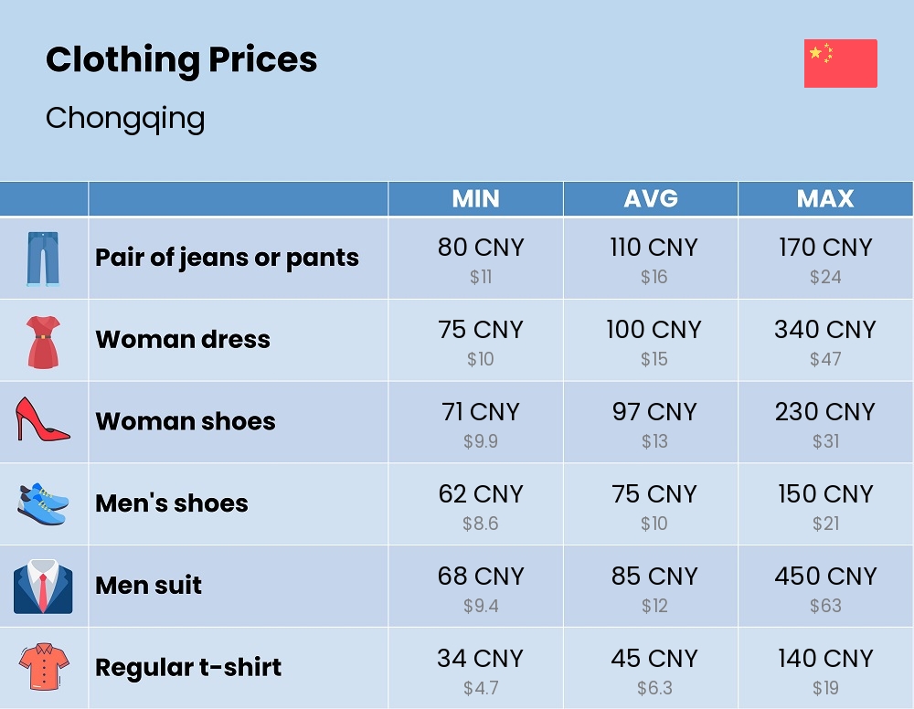 Chart showing the prices and cost of clothing and accessories in Chongqing