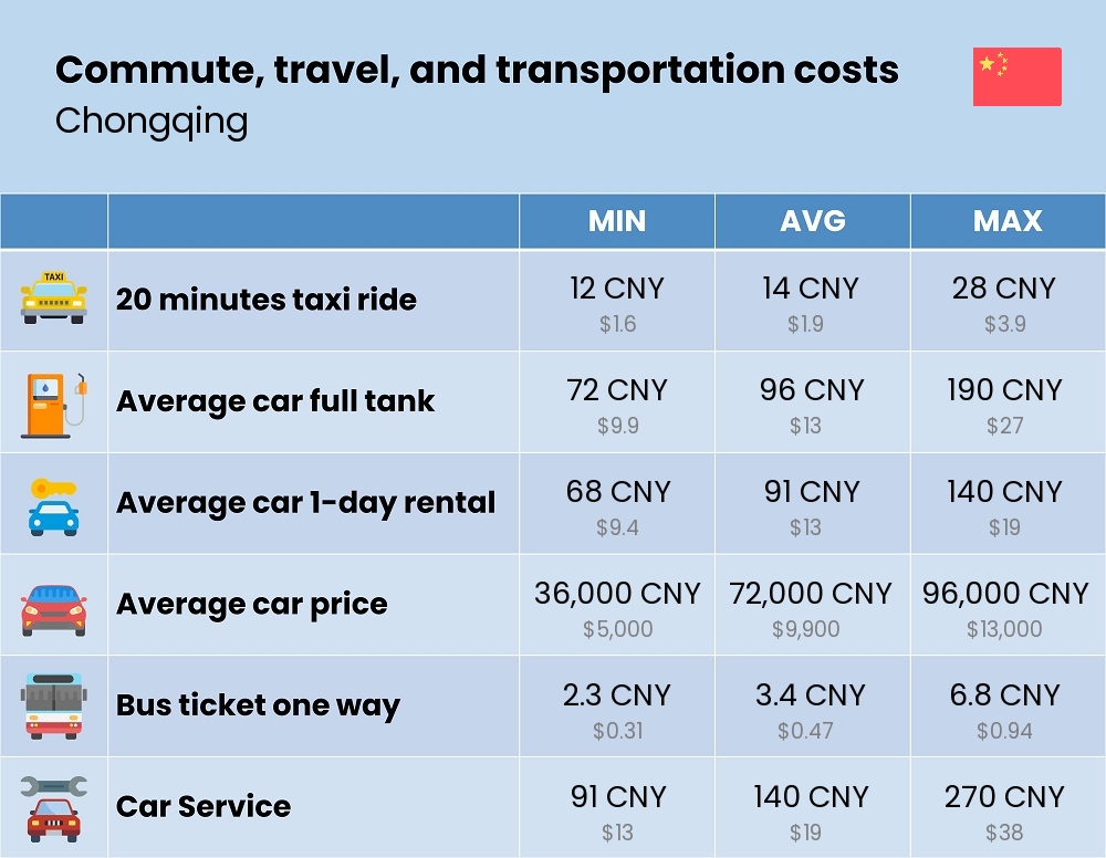 Chart showing the prices and cost of commute, travel, and transportation in Chongqing